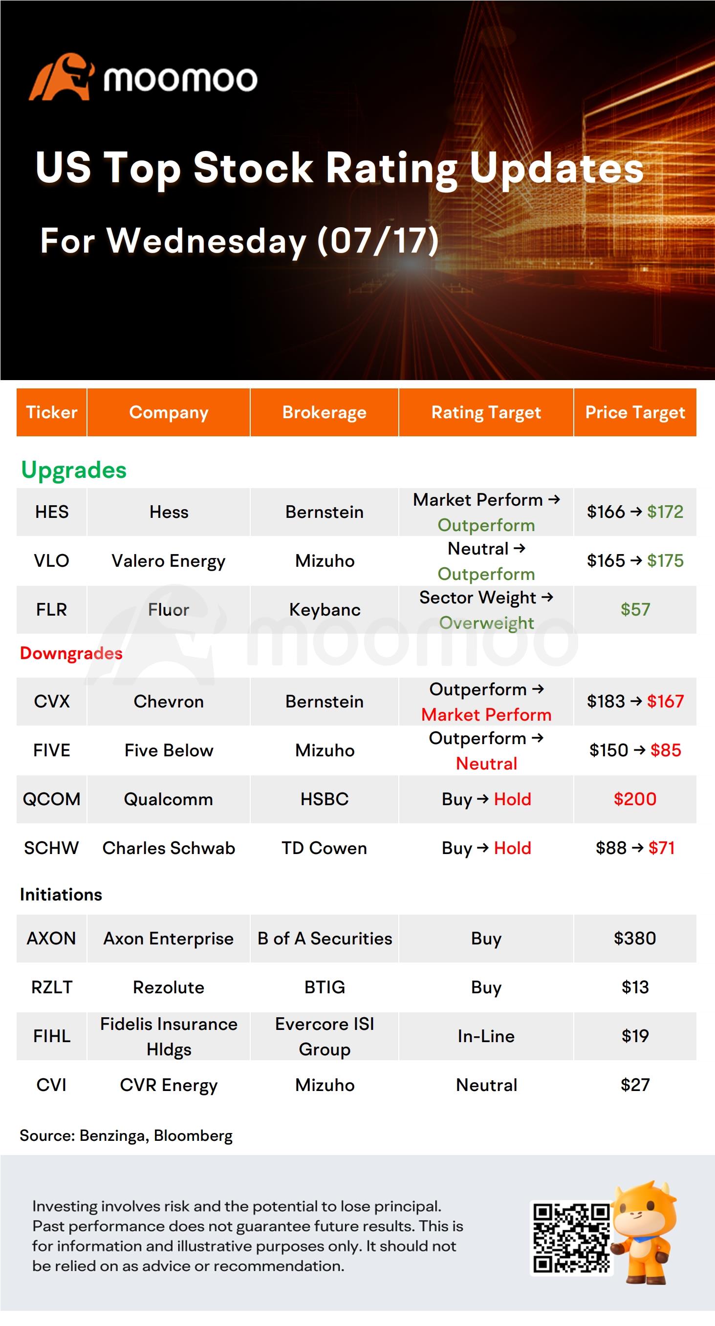 今天的早晨移動員和頂級評分：ASML，TsM，NVDA，TSLA 等