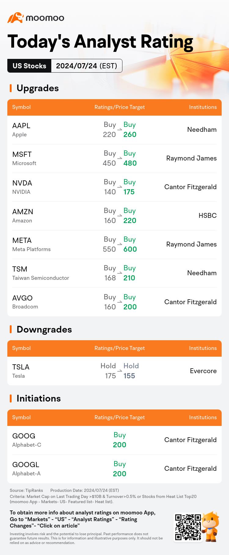 Today's Morning Movers and Top Ratings: TSLA, GOOGL, TXN, T and More