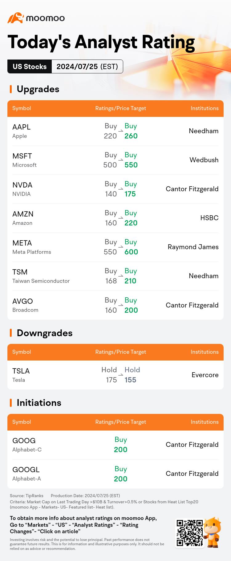 今日のモーニングムーバーとトップレーティング：NVDA、CMG、F、AALなど