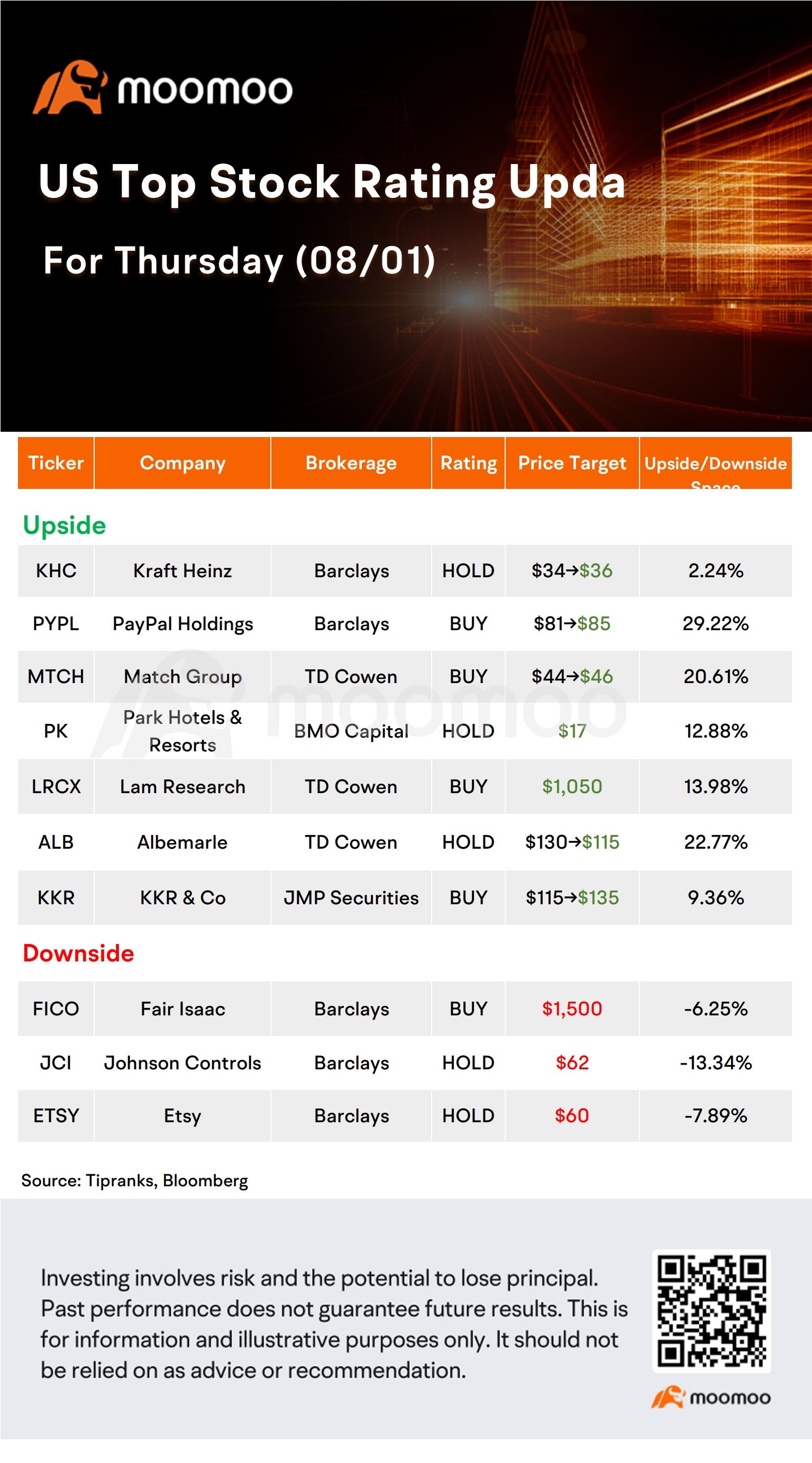 Today's Morning Movers and Top Ratings: META, ARM, MRNA, SHAK and More