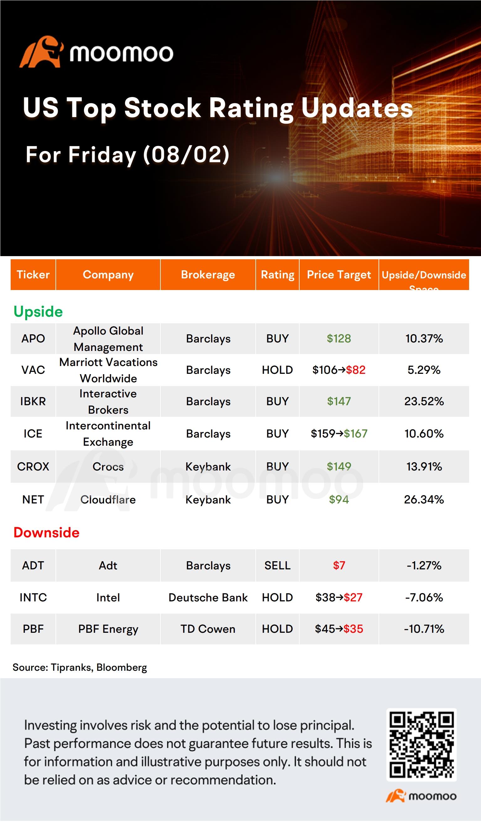 今天的早间交易者和最高评级：AMZN、INTC、DASH、AAPL 等