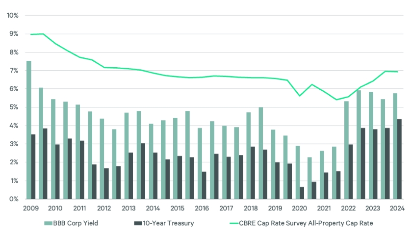 Expectations for Interest Rate Cuts Intensify. Are There Investment Opportunities in REITs?