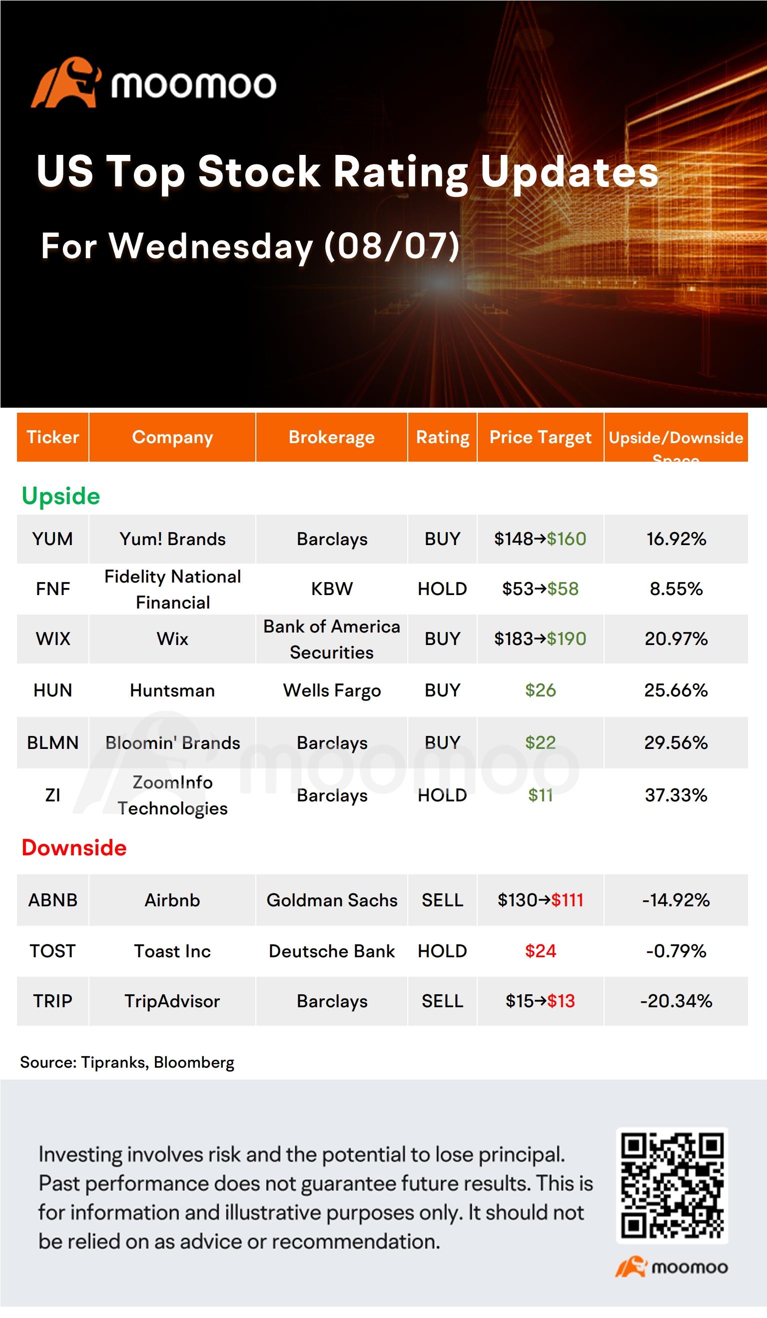 Today's Morning Movers and Top Ratings: SHOP, RIVN, SMCI, DIS and More