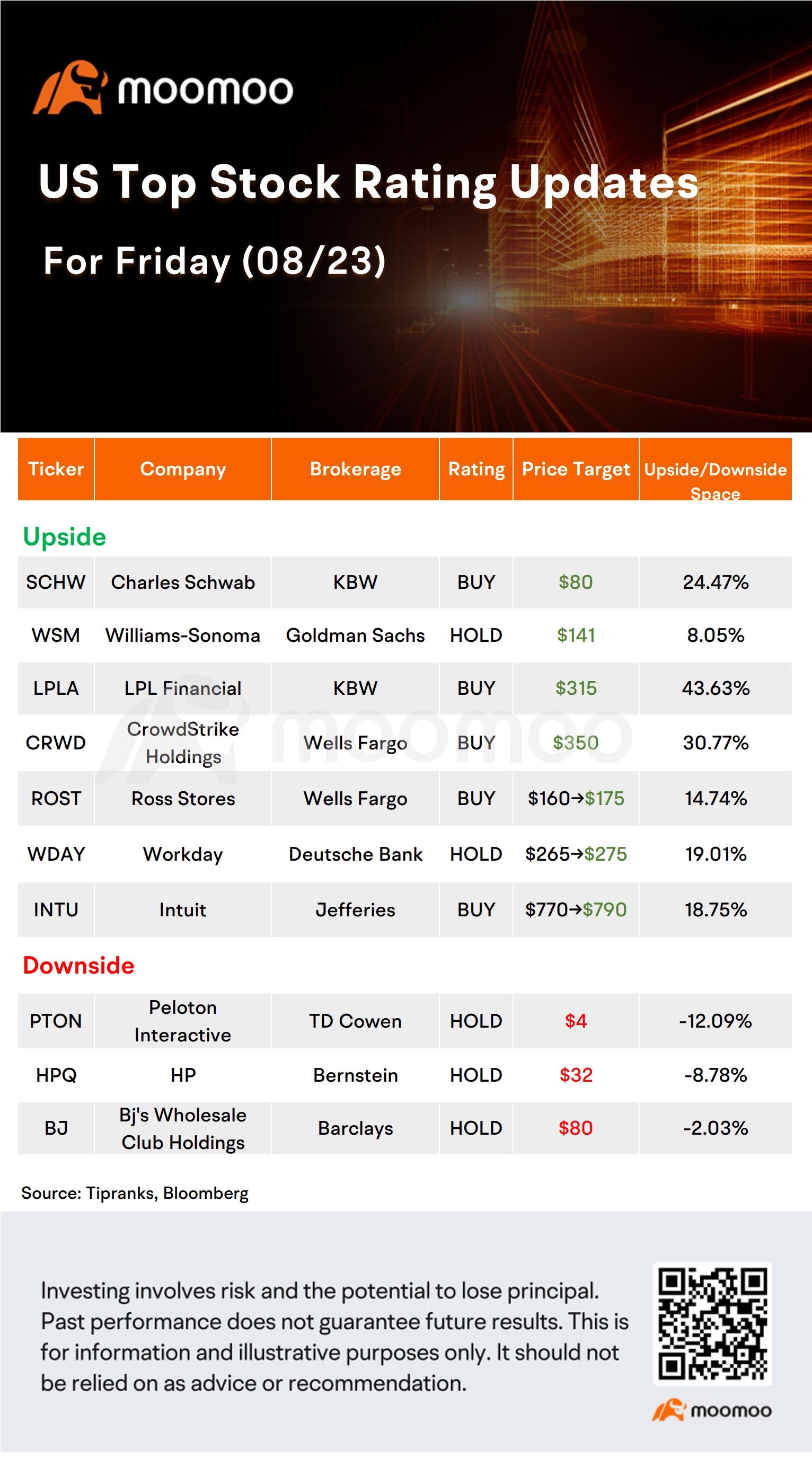 今日のモーニングムーバーとトップ評価 | BJ、ROSt、PTON、WDAYなど