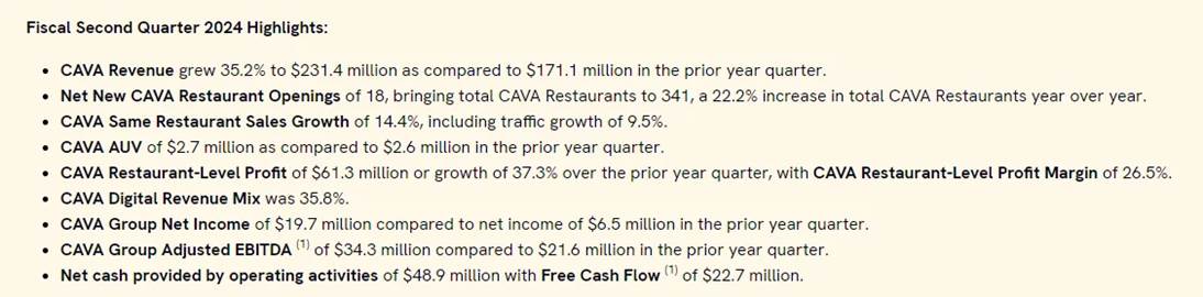 The Mediterranean-Style Catering Company CAVA Has Soared 180% This Year. What's Next?