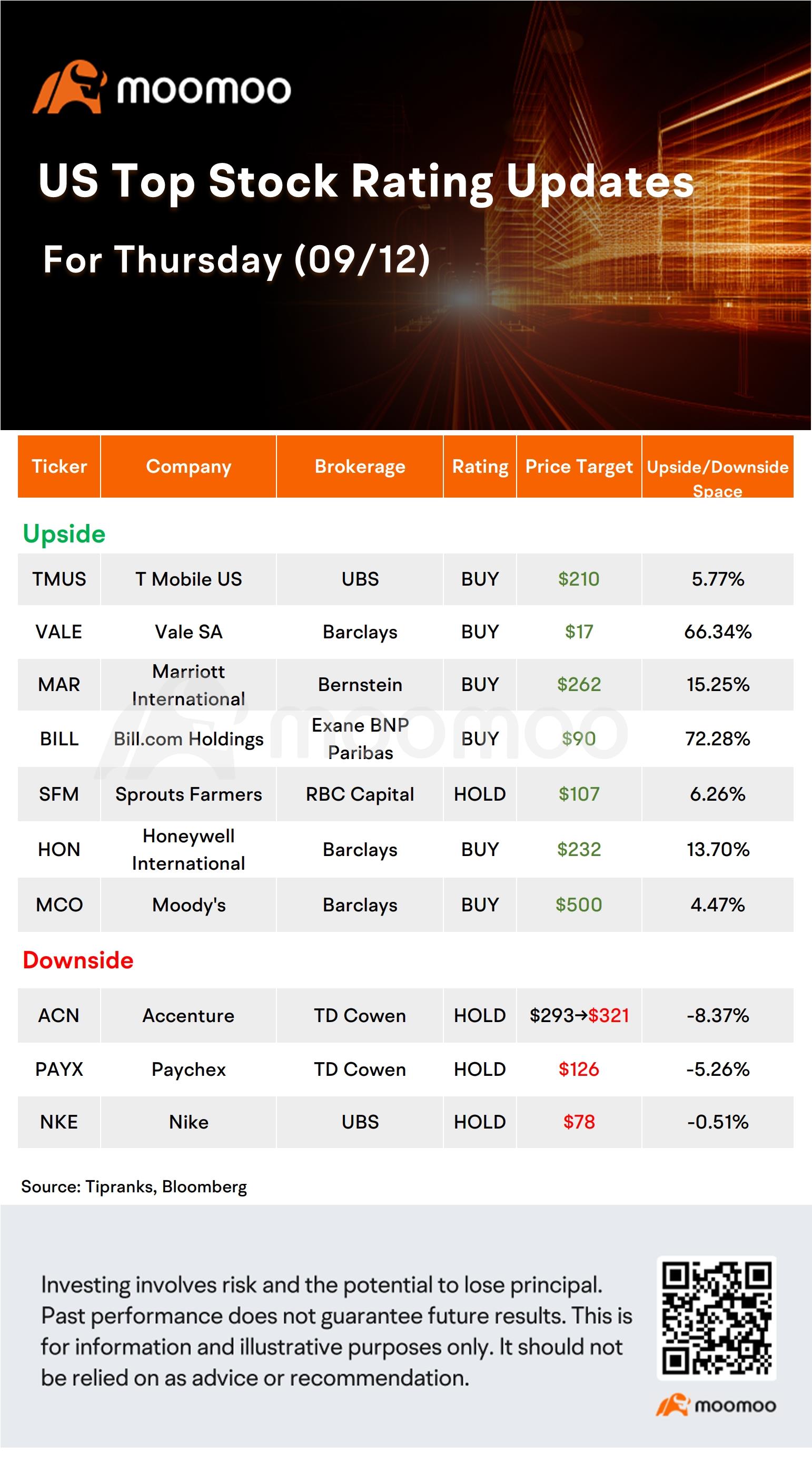 Today's Morning Movers and Top Ratings | BA, MRNA, MA, KR and More