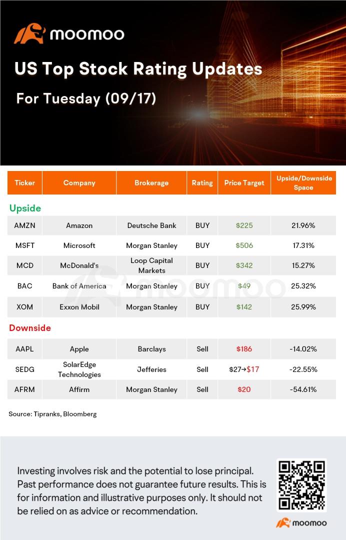 Today's Morning Movers and Top Ratings | INTC, MSFT, APP, SEDG and More