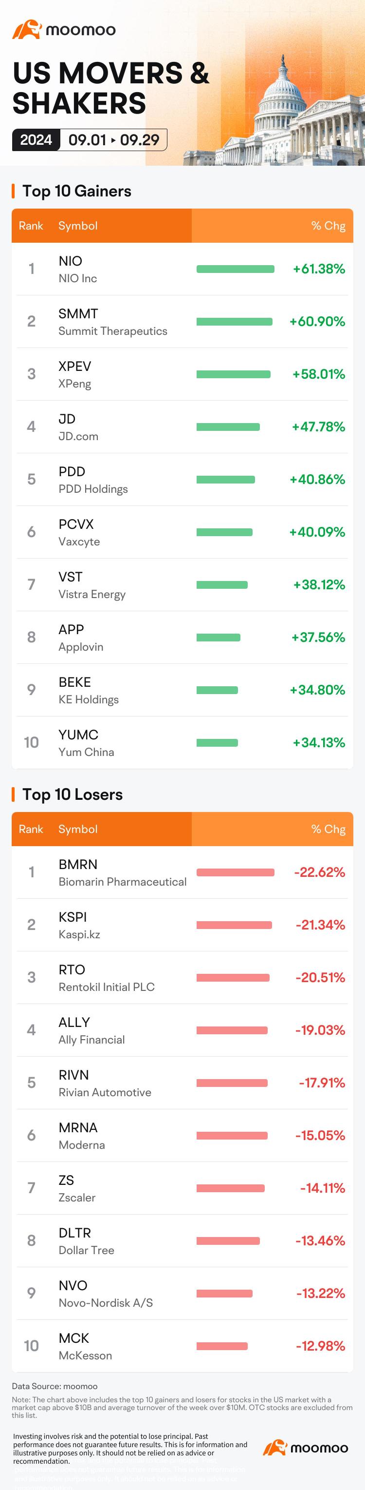 US Market September Movers & Shakers: China-linked Stocks Surge, Vistra Outshines Nvidia as Top S&P 500 Performer So Far in 2024