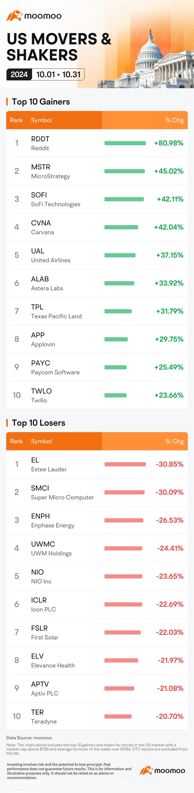 米国市場の10月の動向：Redditが10月の上昇をリードし、選挙が迫る中でテックの売りで10月の上昇が消える