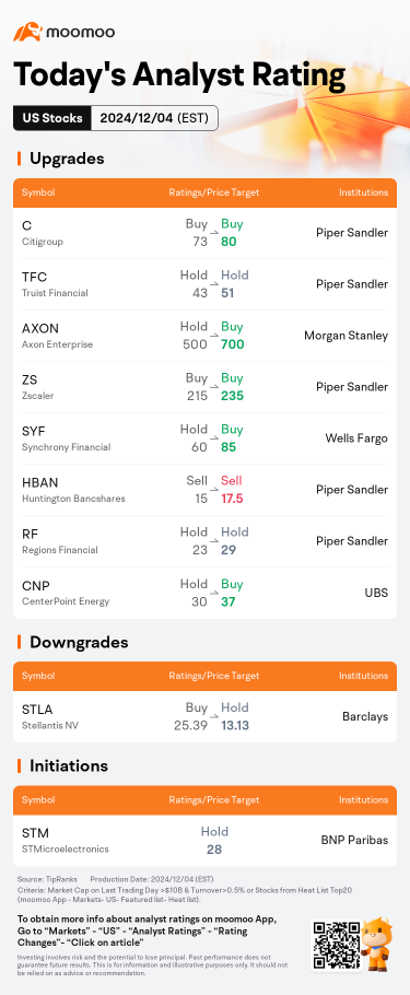 Today's Pre-Market Movers and Top Ratings | Salesforce, Okta, Marvell Technology and More