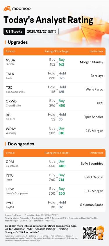 Today's Pre-Market Movers and Top Ratings | SNOW, NXPI, MARA and More