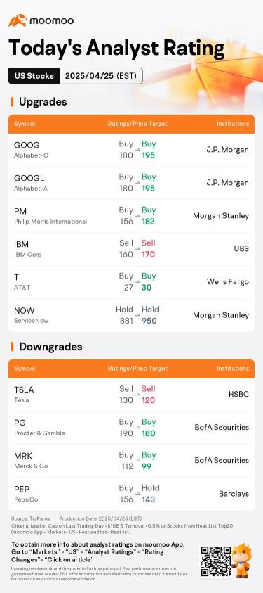 今日盤前異動及高評級 | GOOG, 英特爾, TMUS 等