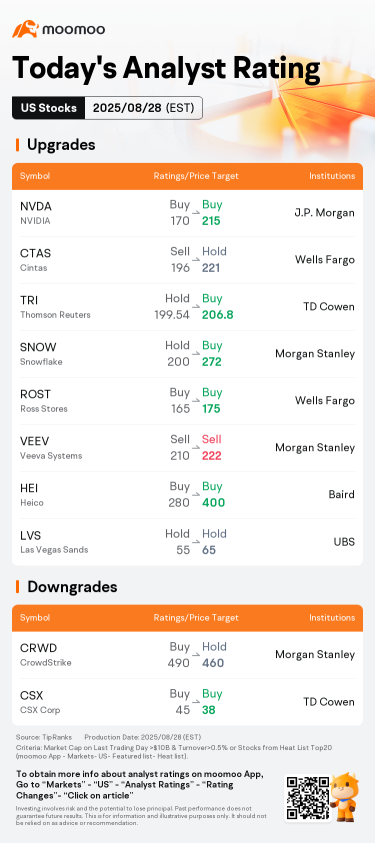 Today's Pre-Market Movers and Top Ratings | SNOW, DG, CRWD, and More