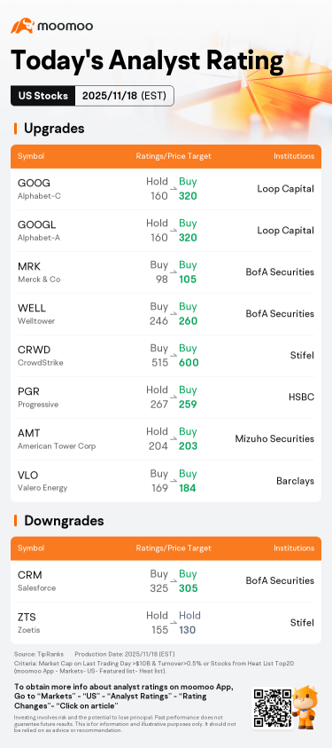 Today's Pre-Market Movers and Top Ratings | PDD, SNDK, OPEN and More