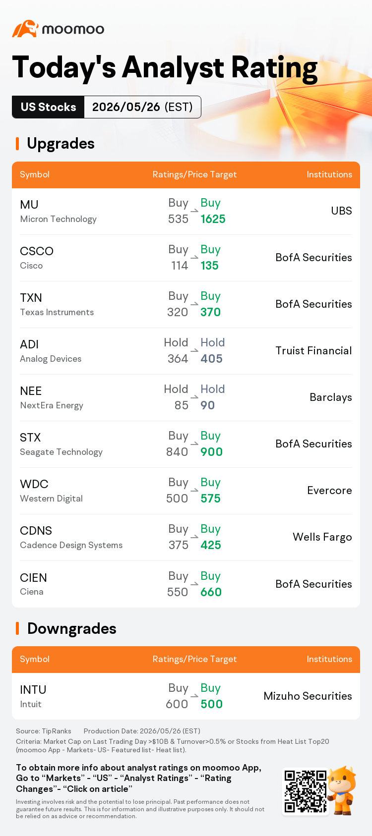 Today's Pre-Market Movers and Top Ratings | MU, SNDK, AMD and More