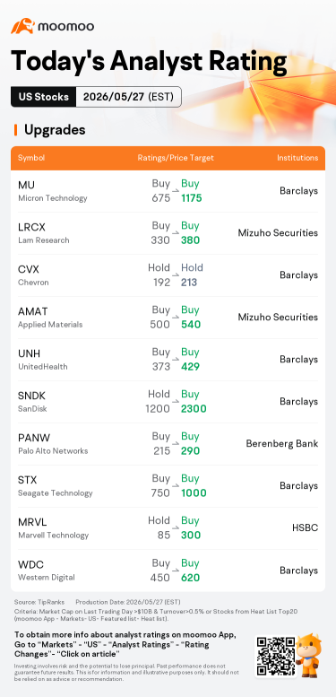 Today's Pre-Market Movers and Top Ratings | MU, SNDK, PDD and More