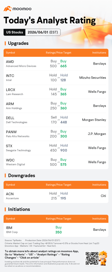 Today's Pre-Market Movers and Top Ratings | MU, INTC, MSFT and More