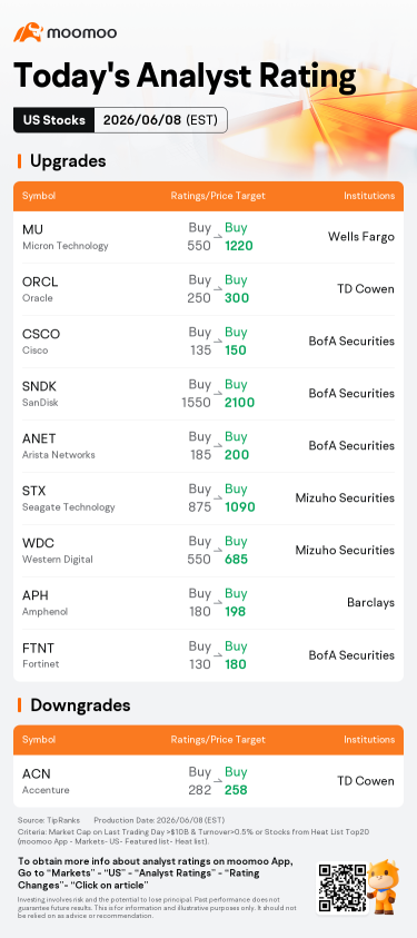 Today's Pre-Market Movers and Top Ratings | MU, MRVL, AVGO and More