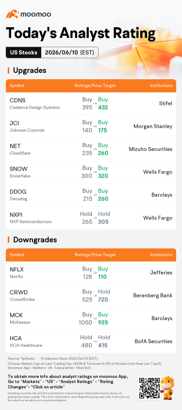 Today's Pre-Market Movers and Top Ratings | MU, SNDK, INTC and More