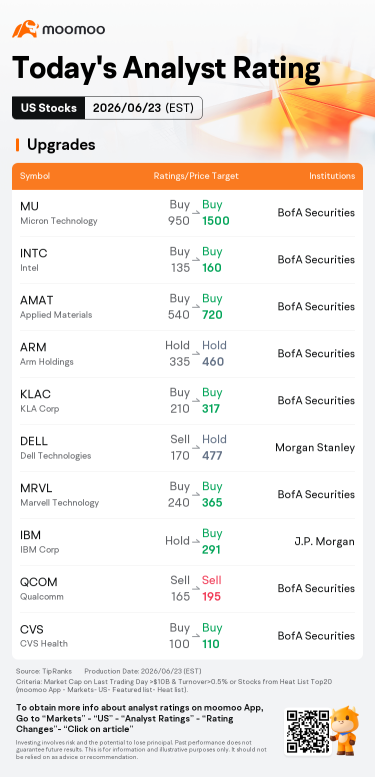 今日盘前异动股及最高评级 | 美光科技（MU）、英特尔（INTC）、博通（AVGO）等