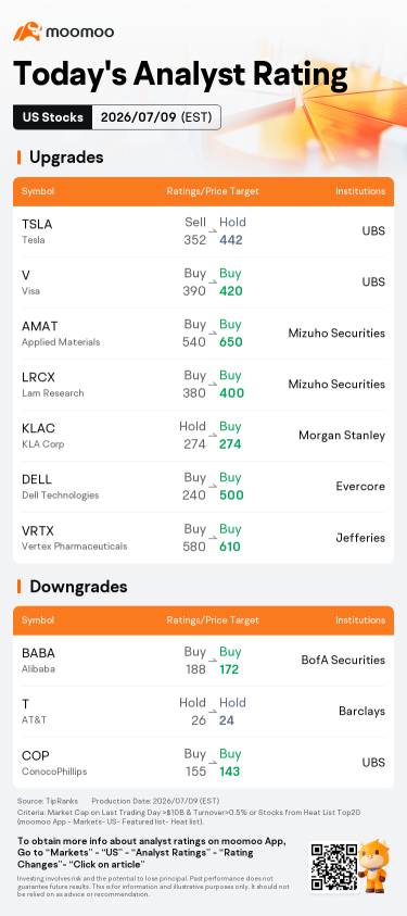 今日盘前异动股及最高评级 | 美光科技（MU）、闪迪（SNDK）、英特尔（INTC）等