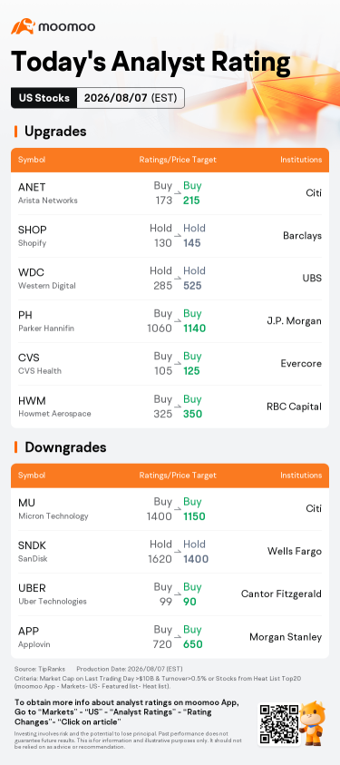 本日のプレマーケット注目銘柄と上位レーティング | SNDK、LITE、NET他