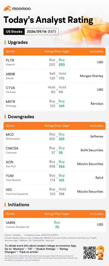 หุ้นที่เคลื่อนไหวโดดเด่นช่วง Pre-market และอันดับหุ้นยอดนิยมวันนี้ | INTC, SKHY, BE และอื่นๆ
