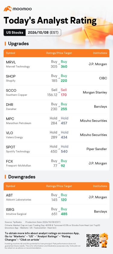หุ้นที่ขยับแรงช่วง Pre-Market และหุ้นที่ถูกจัดอันดับสูงสุดวันนี้ | AAOI, WOLF, LITE และอื่นๆ
