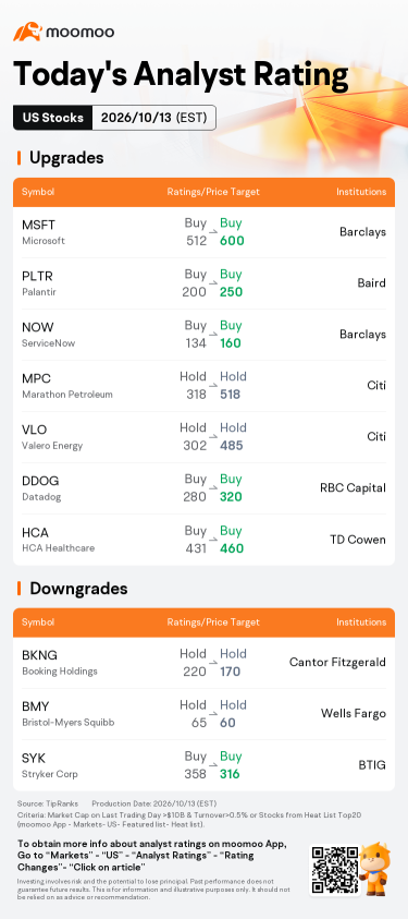 หุ้นที่เคลื่อนไหวโดดเด่นช่วง Pre-Market และอันดับเรตติ้งสูงสุดวันนี้ | MU, SNDK, SKHY และอื่นๆ
