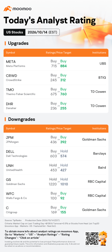 หุ้นเคลื่อนไหวโดดเด่นช่วง Pre-Market และหุ้นเรตติ้งสูงสุดวันนี้ | CRWV, BAC, GLND และอื่นๆ