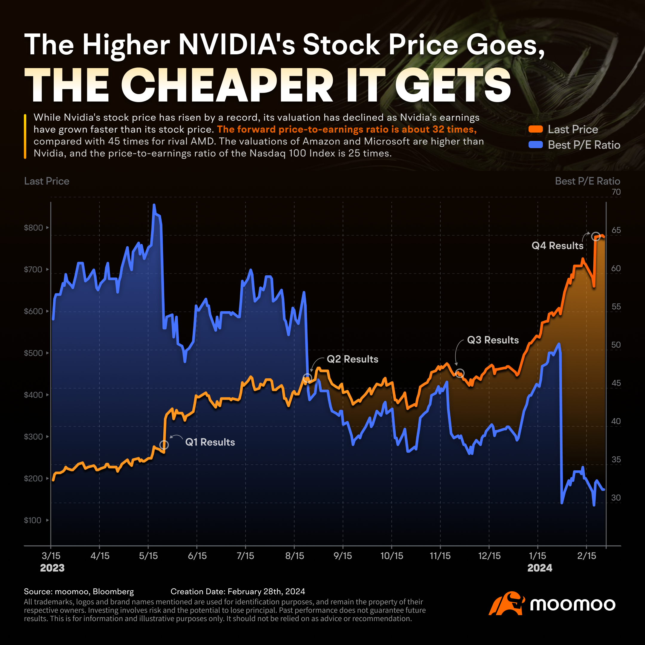 ワンチャートで見るテックジャイアント：NVIDIAの株価が上昇するにつれて，安くなる