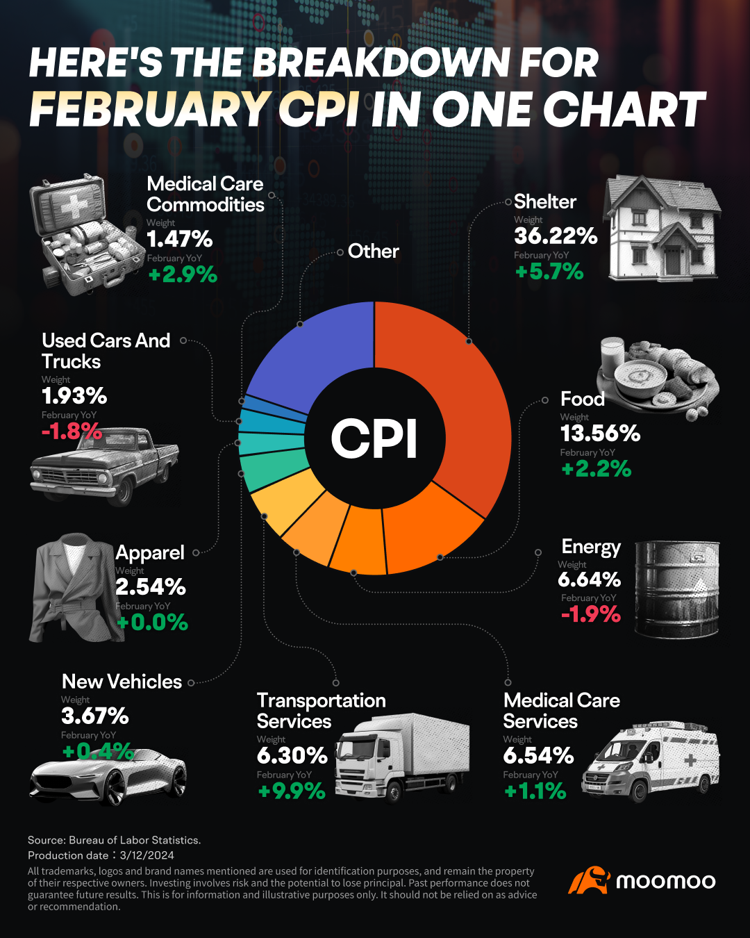 2月の消費者物価指数の内訳、1枚のチャートで分かる