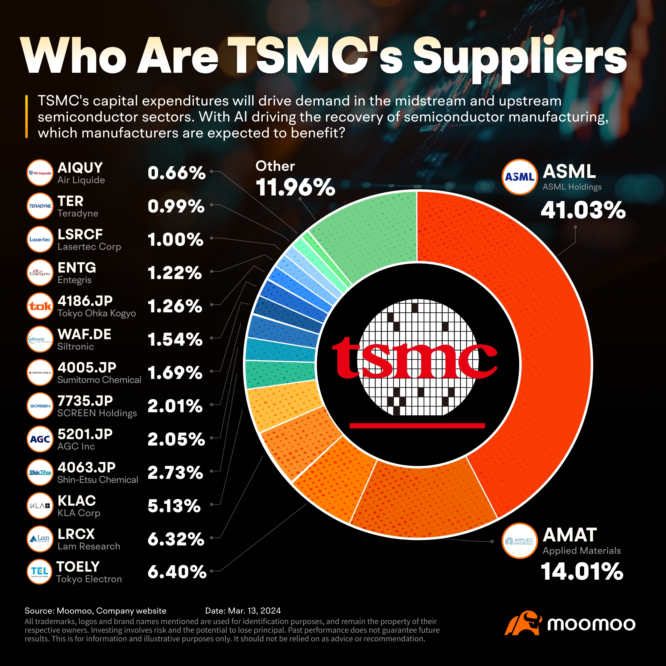 TSMCのサプライヤーは誰ですか？