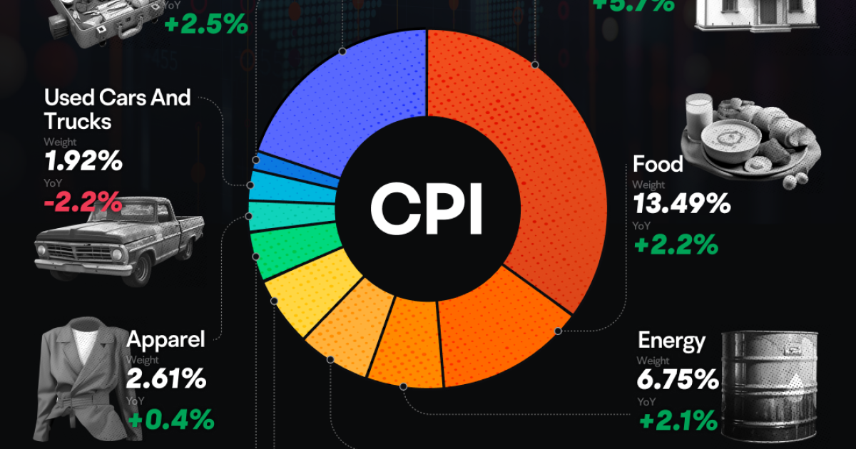 Here's the Breakdown for March CPI, in One Chart