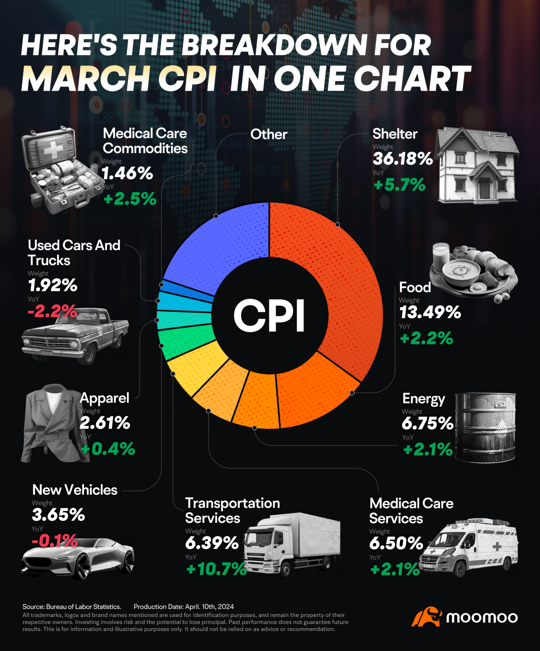 3月のCPIの詳細は、以下の1枚のチャートに示します。