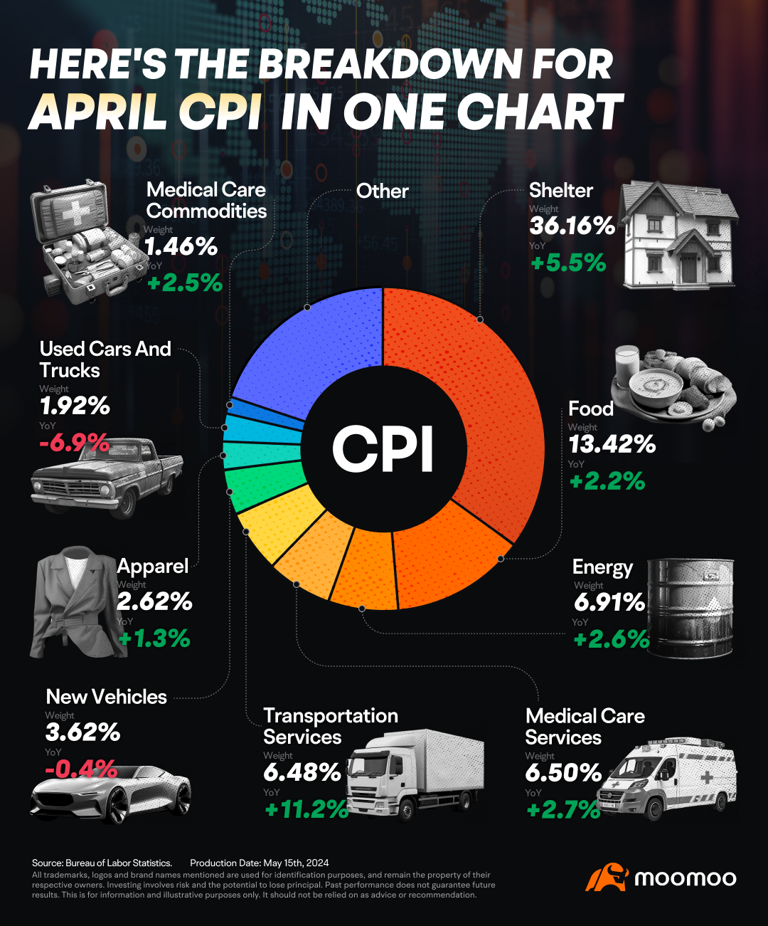 Here's the Breakdown for April CPI, in One Chart