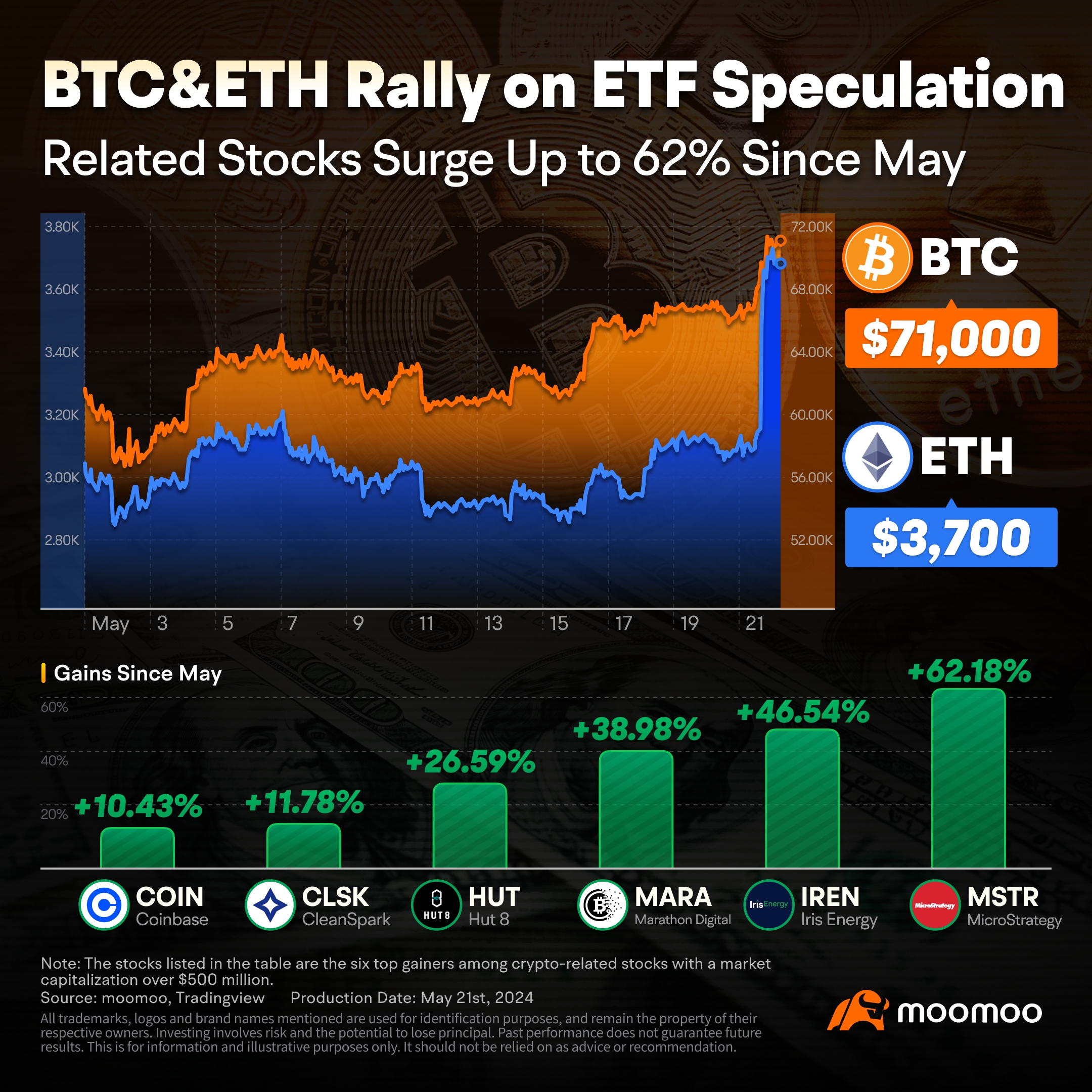 Bitcoin & Ethereum Soar on ETF Buzz, Crypto-linked Stocks Jump as Much as 62% Since May