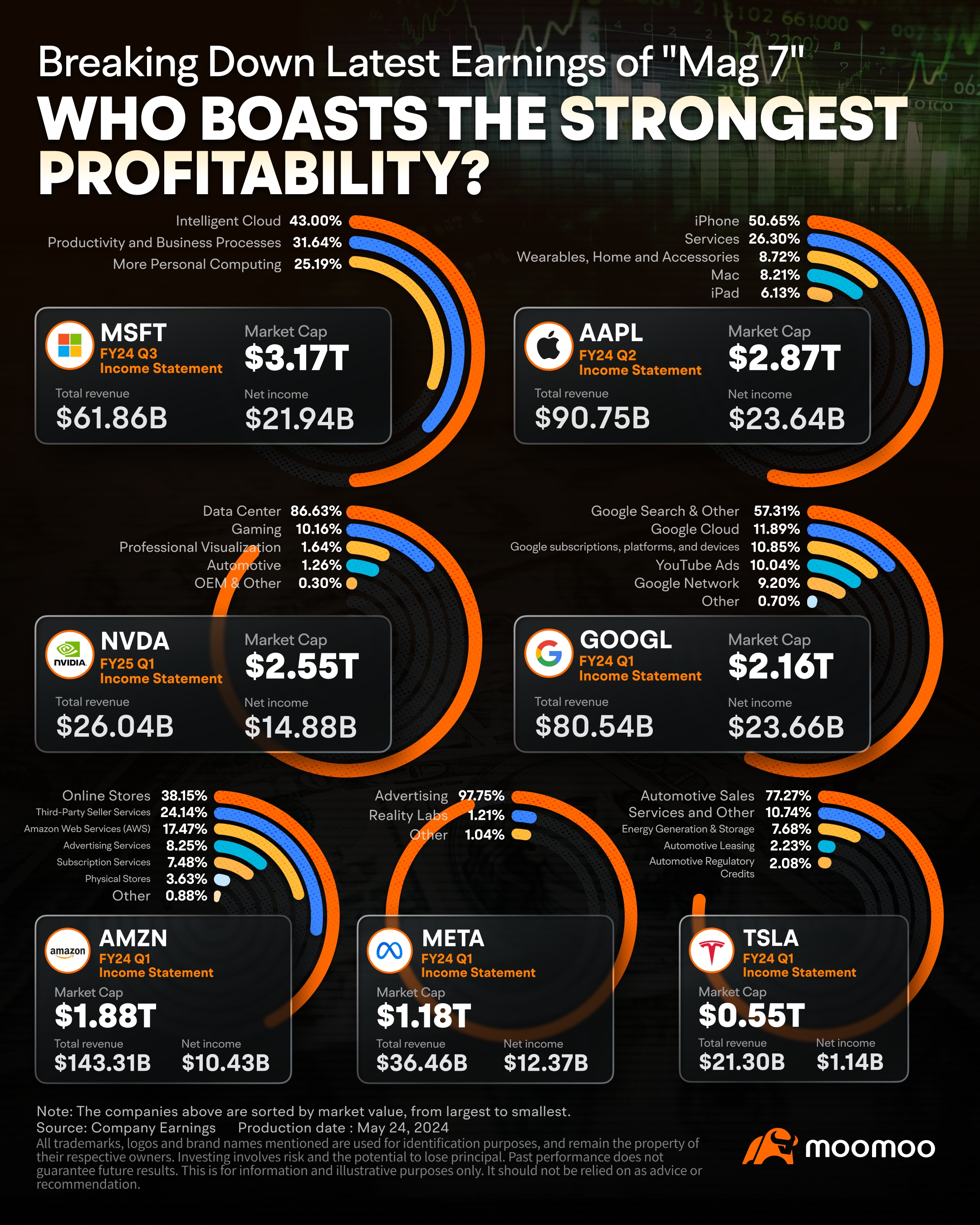 In One Chart | 'Mag 7' Earnings Unveiled - Who's the Ultimate Profit Powerhouse?