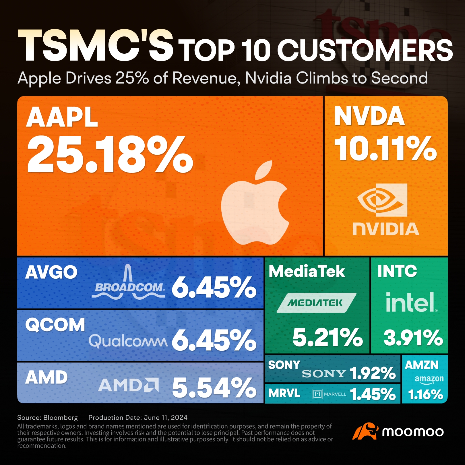 In One Chart | Check Out Which Tech Giants Are Leading the Charge as TSMC's Top Customers