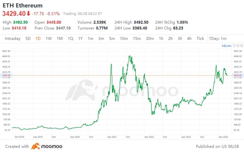 Exhibit: ETHUSD