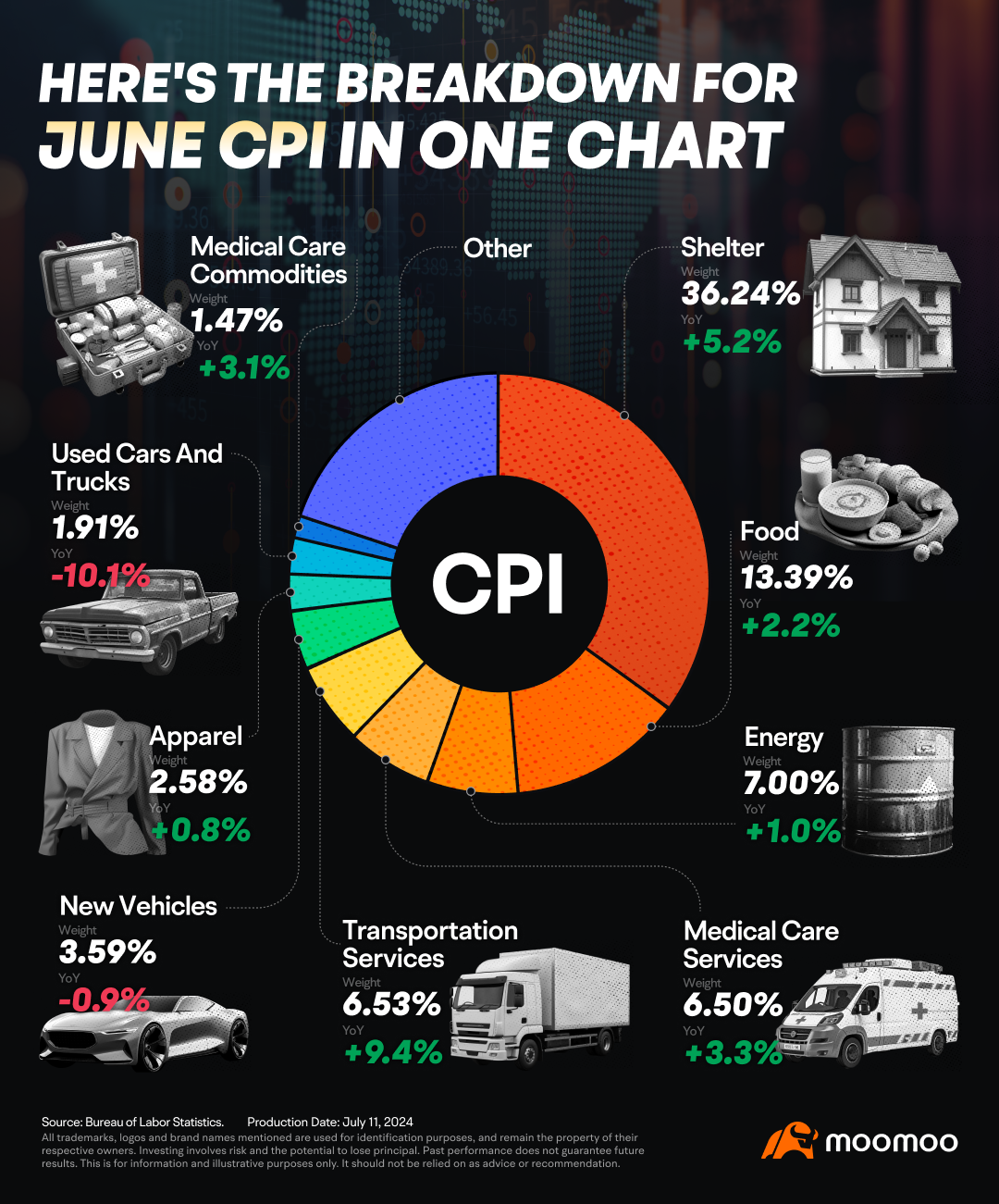 以下是美国6月CPI的统计数据，一图解读