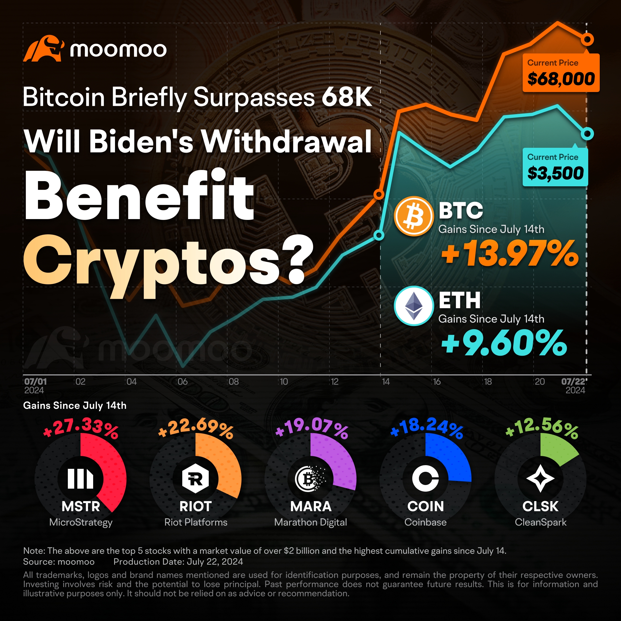 Bitcoin Briefly Tops $68K Amid Biden's Withdrawal From Presidential Race: What's Next?