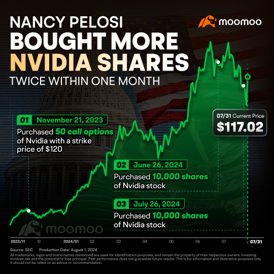 南希·佩洛西在第四季度财报前对英伟达下大赌注并减轻微软的负担
