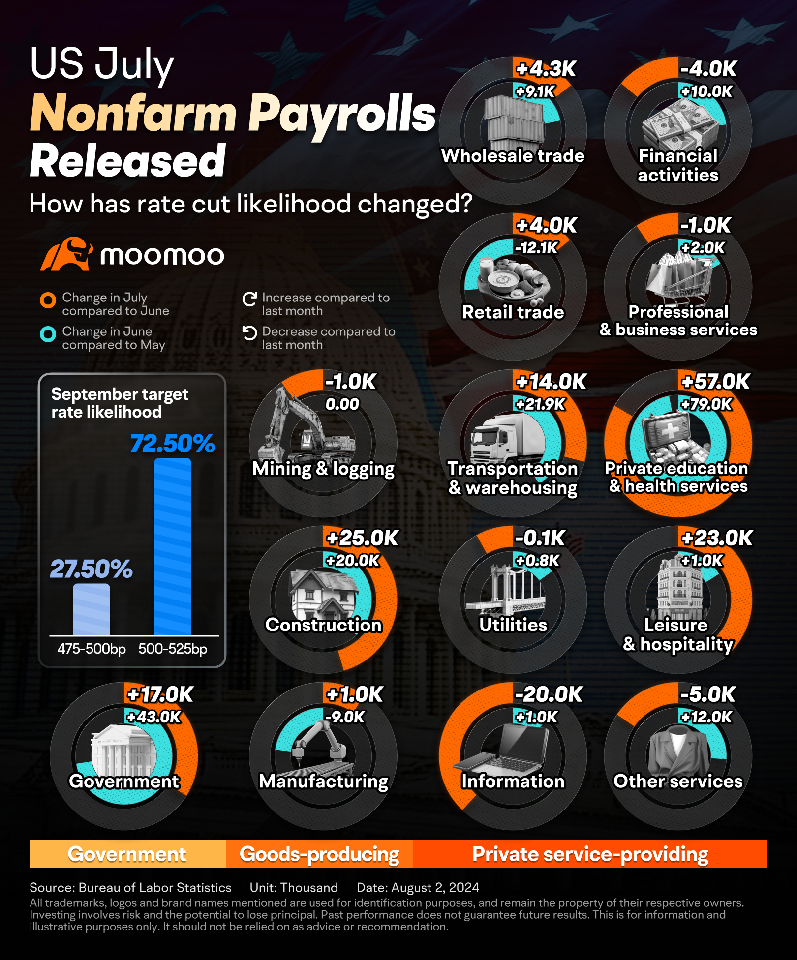 Nonfarm Payrolls Significantly Below Expectations! Are Global Stocks Starting "Recession Trade"?