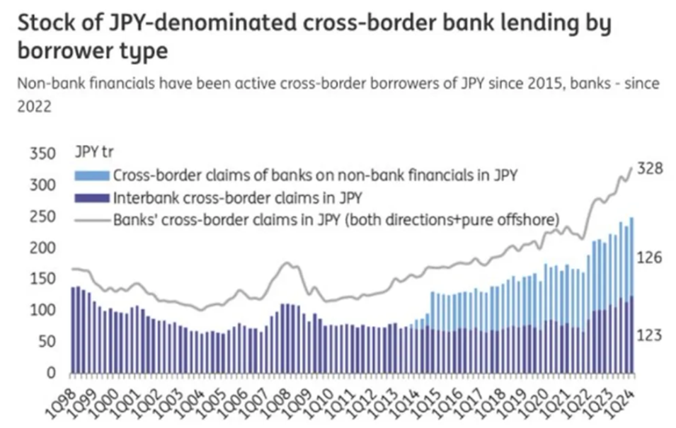 Yen Carry Trade Unwinding Is Not Over, Here's What Investors Need to Watch