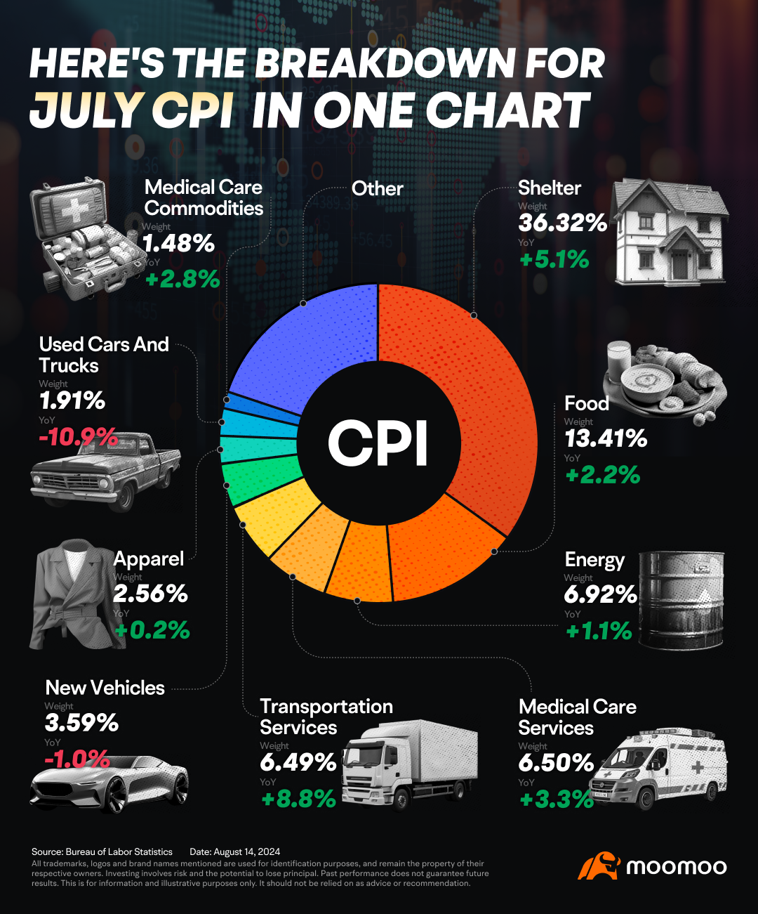 これは、米国の7月の消費者物価指数の内訳を1つのグラフにまとめたものです