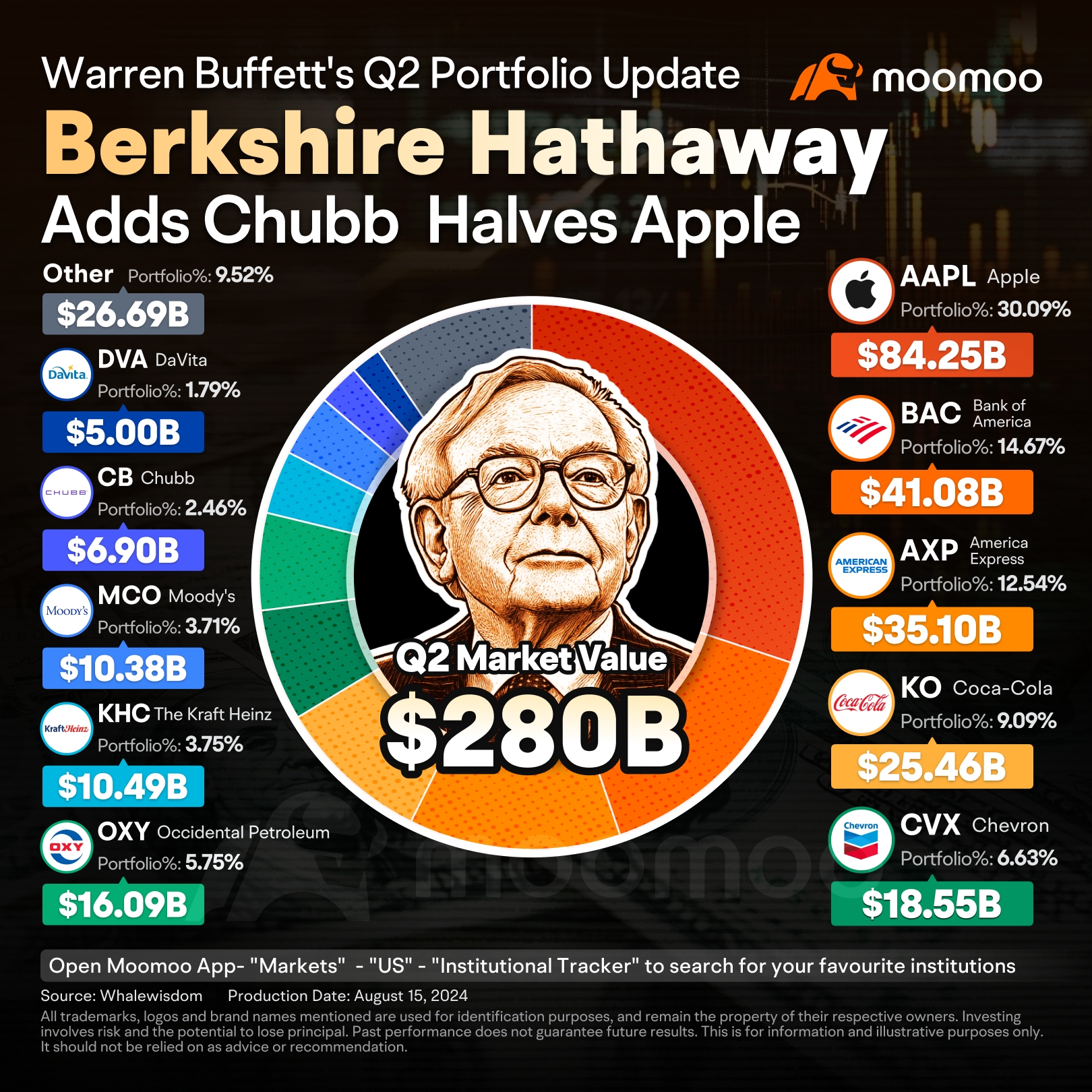 Check Out How Warren Buffett's Portfolio Changed in Berkshire's Latest 13F