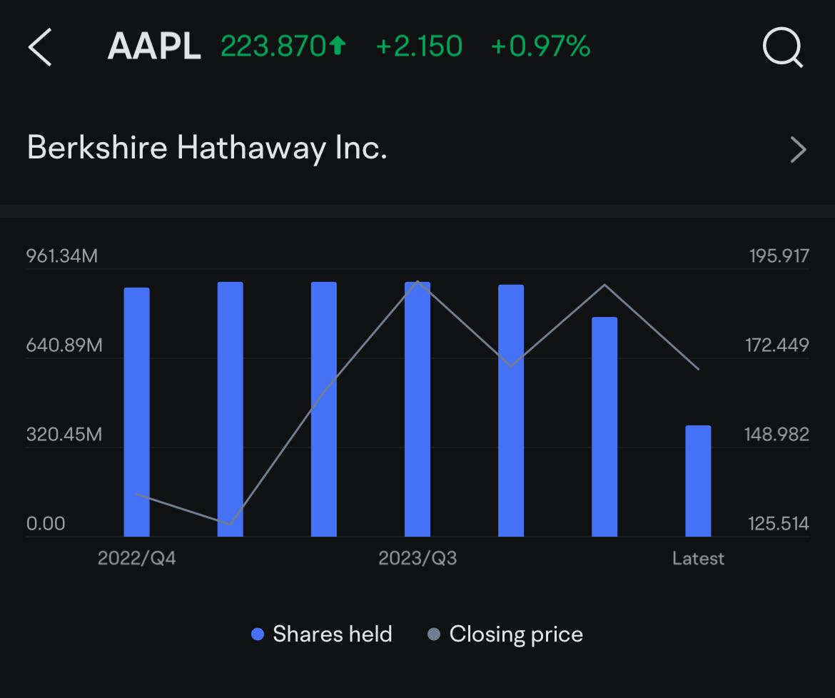 Check Out How Warren Buffett's Portfolio Changed in Berkshire's Latest 13F