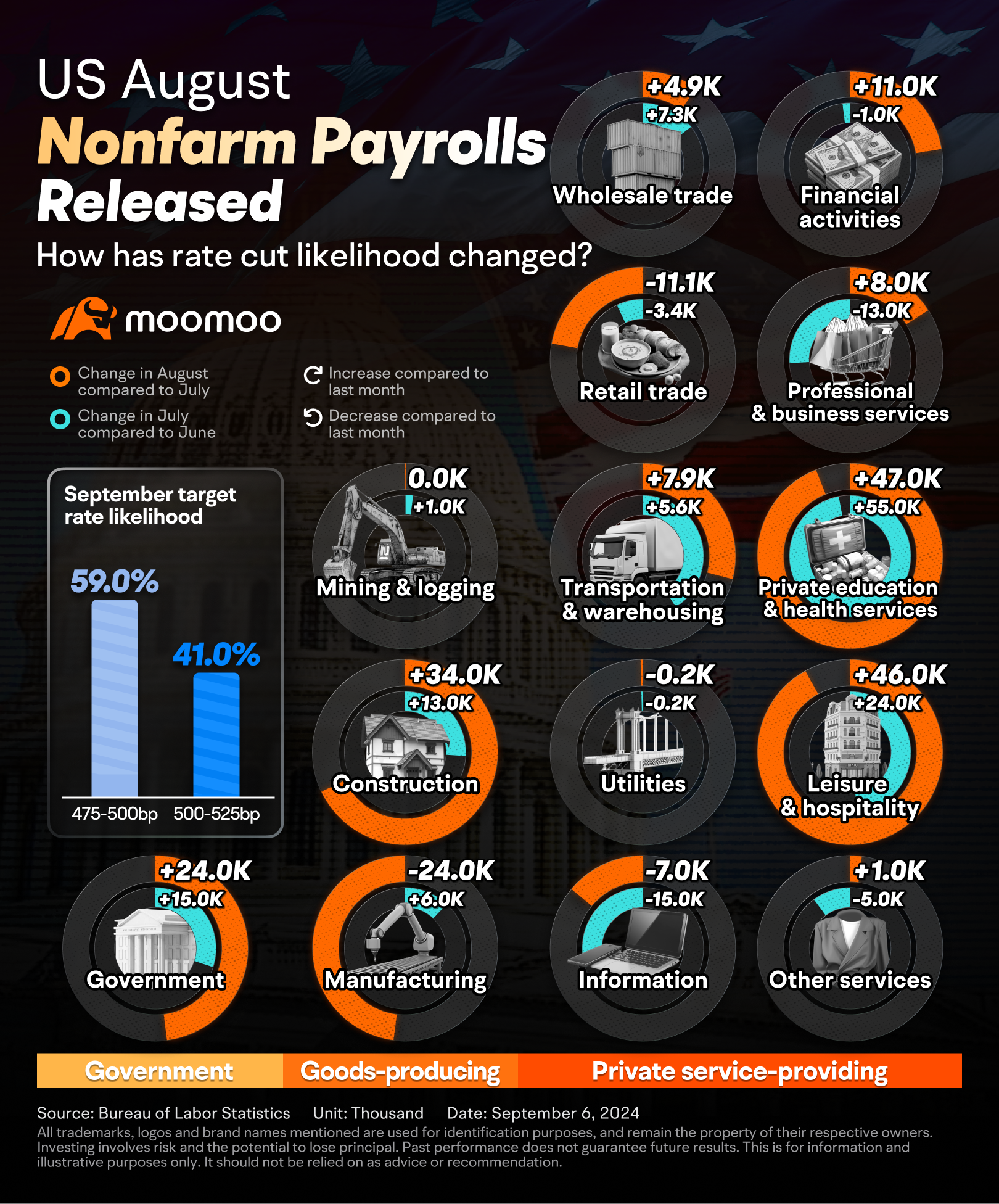 Here's the Breakdown for US August Nonfarm Payrolls, in One Chart