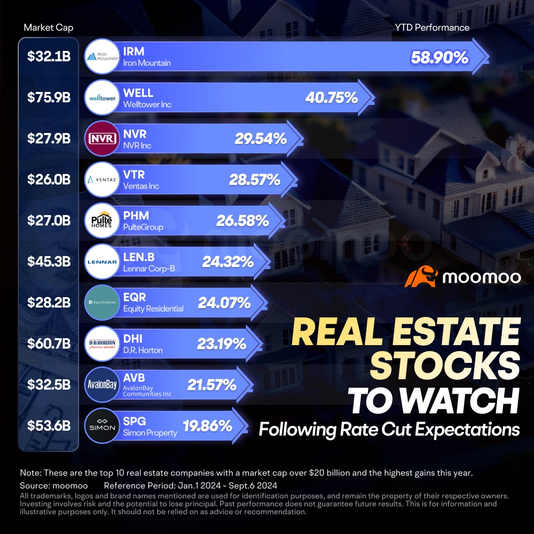 Real Estate Stocks to Watch Following Rate Cut Expectations